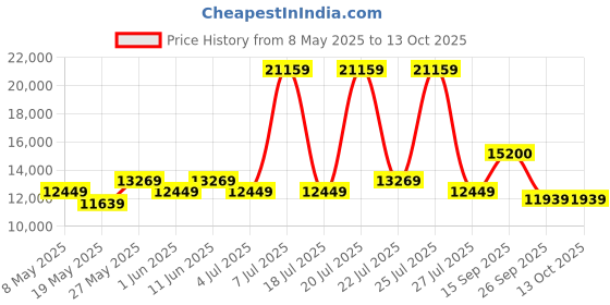 myntra.com USHA SHRIRAM Grey & White Orthopedic Quilted King Size Mattress usha shriram Price History Graph from 8 May 2025 to 13 Oct 2025