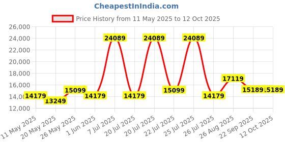 myntra.com USHA SHRIRAM Grey & White Orthopedic Quilted King Size Mattress usha shriram Price History Graph from 11 May 2025 to 12 Oct 2025