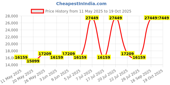 myntra.com USHA SHRIRAM Grey & White Orthopedic Quilted King Size Mattress usha shriram Price History Graph from 11 May 2025 to 18 Oct 2025