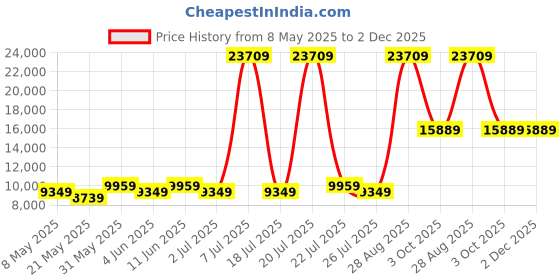 myntra.com USHA SHRIRAM Grey & White Orthopedic Quilted King Size Mattress usha shriram Price History Graph from 8 May 2025 to 1 Dec 2025