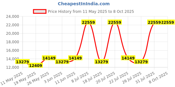 myntra.com USHA SHRIRAM Grey & White Orthopedic Quilted King Size Mattress usha shriram Price History Graph from 11 May 2025 to 8 Oct 2025