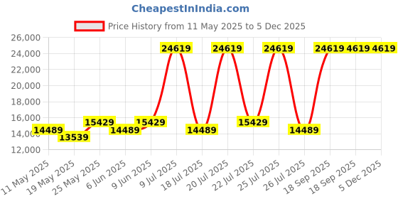 myntra.com USHA SHRIRAM Grey & White Orthopedic Quilted King Size Mattress usha shriram Price History Graph from 11 May 2025 to 5 Dec 2025
