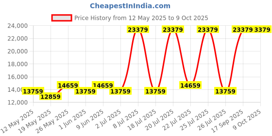 myntra.com USHA SHRIRAM Grey & White Orthopedic Quilted King Size Mattress usha shriram Price History Graph from 12 May 2025 to 9 Oct 2025
