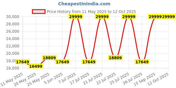 myntra.com USHA SHRIRAM Grey & White Orthopedic Quilted King Size Mattress usha shriram Price History Graph from 11 May 2025 to 12 Oct 2025