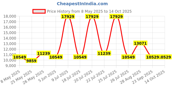 myntra.com USHA SHRIRAM Grey & White Orthopedic Quilted King Size Mattress usha shriram Price History Graph from 8 May 2025 to 13 Oct 2025