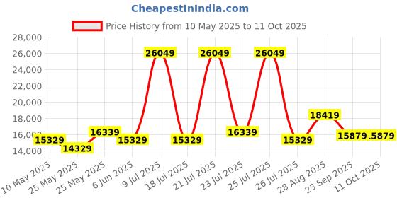 myntra.com USHA SHRIRAM Grey & White Orthopedic Quilted King Size Mattress usha shriram Price History Graph from 10 May 2025 to 10 Oct 2025