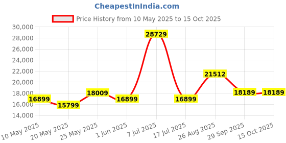 myntra.com USHA SHRIRAM Grey & White Orthopedic Quilted King Size Mattress usha shriram Price History Graph from 10 May 2025 to 14 Oct 2025