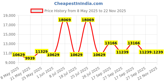 myntra.com USHA SHRIRAM Grey & White Orthopedic Quilted King Size Mattress usha shriram Price History Graph from 8 May 2025 to 22 Nov 2025