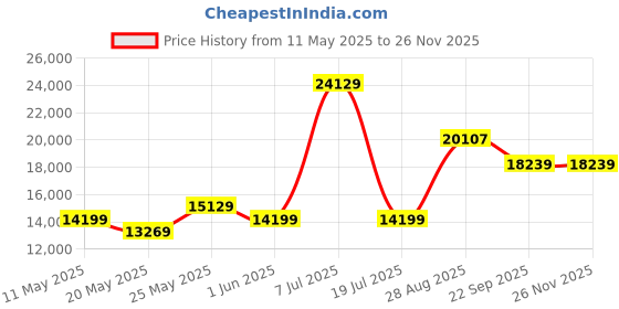 myntra.com USHA SHRIRAM Grey & White Orthopedic Quilted King Size Mattress usha shriram Price History Graph from 11 May 2025 to 24 Nov 2025