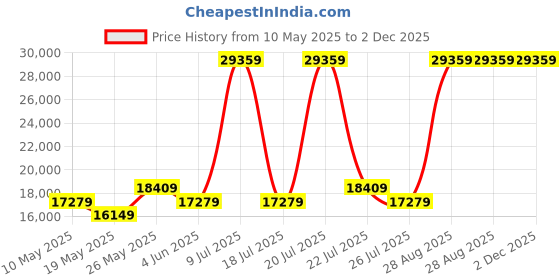 myntra.com USHA SHRIRAM Grey & White Orthopedic Quilted Posture Contour Tech Queen Size Mattress usha shriram Price History Graph from 10 May 2025 to 1 Dec 2025