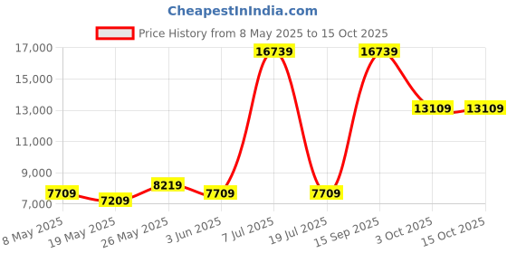 myntra.com USHA SHRIRAM Grey & White Orthopedic Quilted Queen Size Mattress usha shriram Price History Graph from 8 May 2025 to 15 Oct 2025