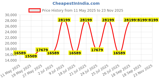 myntra.com USHA SHRIRAM Grey & White Orthopedic Quilted Queen Size Mattress usha shriram Price History Graph from 11 May 2025 to 23 Nov 2025