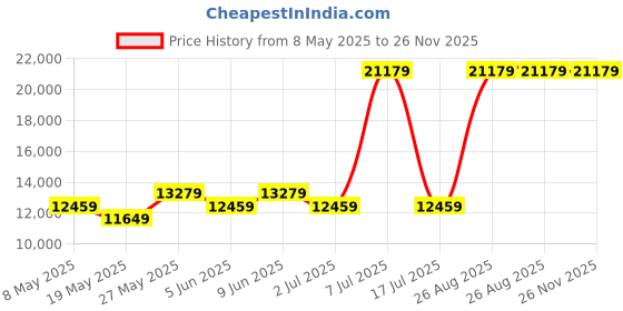 myntra.com USHA SHRIRAM Grey & White Orthopedic Quilted Queen Size Mattress usha shriram Price History Graph from 8 May 2025 to 26 Nov 2025