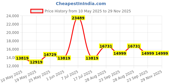 myntra.com USHA SHRIRAM Grey & White Orthopedic Quilted Queen Size Mattress usha shriram Price History Graph from 10 May 2025 to 28 Nov 2025