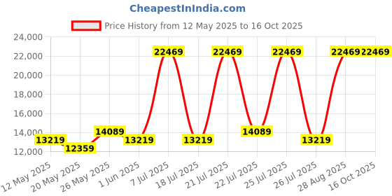 myntra.com USHA SHRIRAM Grey & White Orthopedic Quilted Queen Size Mattress usha shriram Price History Graph from 12 May 2025 to 16 Oct 2025