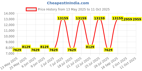 myntra.com USHA SHRIRAM Grey & White Orthopedic Quilted Queen Size Mattress usha shriram Price History Graph from 13 May 2025 to 11 Oct 2025