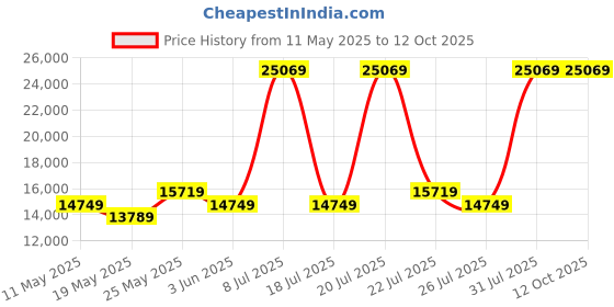 myntra.com USHA SHRIRAM Grey & White Orthopedic Quilted Queen Size Mattress usha shriram Price History Graph from 11 May 2025 to 11 Oct 2025
