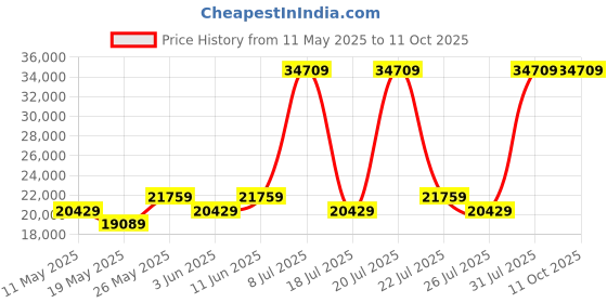 myntra.com USHA SHRIRAM Grey & White Orthopedic Quilted Queen Size Mattress usha shriram Price History Graph from 11 May 2025 to 11 Oct 2025
