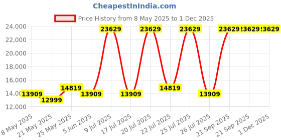 myntra.com USHA SHRIRAM Grey & White Orthopedic Quilted Queen Size Mattress usha shriram Price History Graph from 8 May 2025 to 1 Dec 2025