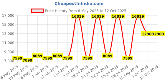 myntra.com USHA SHRIRAM Grey & White Orthopedic Quilted Single Size Mattress usha shriram Price History Graph from 8 May 2025 to 12 Oct 2025
