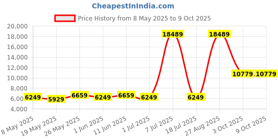 myntra.com USHA SHRIRAM Grey & White Orthopedic Quilted Single Size Mattress usha shriram Price History Graph from 8 May 2025 to 9 Oct 2025
