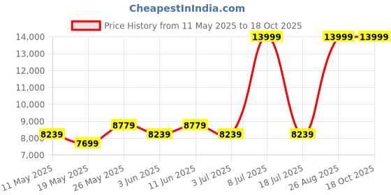 myntra.com USHA SHRIRAM Grey & White Orthopedic Quilted Single Size Mattress usha shriram Price History Graph from 11 May 2025 to 18 Oct 2025