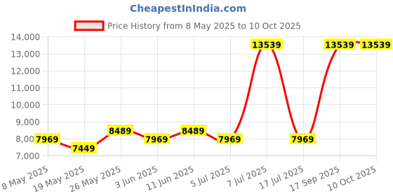 myntra.com USHA SHRIRAM Grey & White Orthopedic Quilted Single Size Mattress usha shriram Price History Graph from 8 May 2025 to 10 Oct 2025