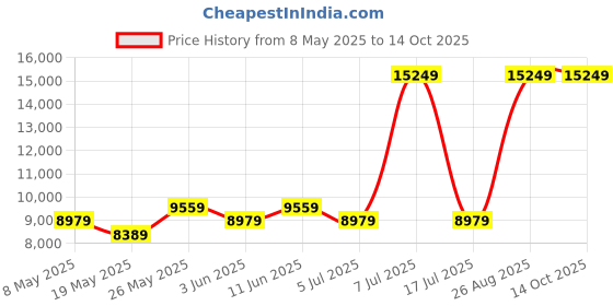 myntra.com USHA SHRIRAM Grey & White Orthopedic Quilted Single Size Mattress usha shriram Price History Graph from 8 May 2025 to 14 Oct 2025