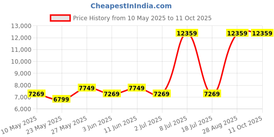 myntra.com USHA SHRIRAM Grey & White Orthopedic Quilted Single Size Mattress usha shriram Price History Graph from 10 May 2025 to 10 Oct 2025