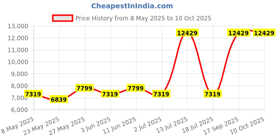 myntra.com USHA SHRIRAM Grey & White Orthopedic Quilted Single Size Mattress usha shriram Price History Graph from 8 May 2025 to 10 Oct 2025
