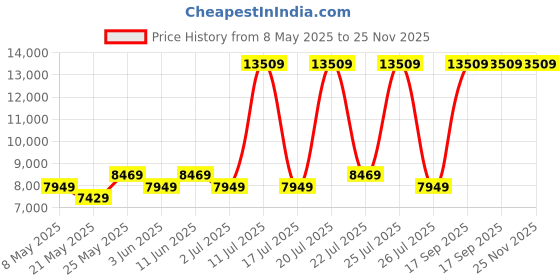 myntra.com USHA SHRIRAM Grey & White Orthopedic Quilted Single Size Mattress usha shriram Price History Graph from 8 May 2025 to 24 Nov 2025