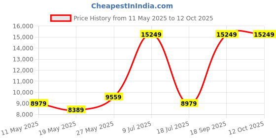 myntra.com USHA SHRIRAM Grey & White Orthopedic Quilted Single Size Mattress usha shriram Price History Graph from 11 May 2025 to 12 Oct 2025