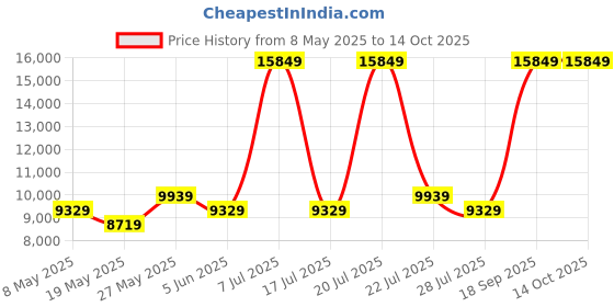 myntra.com USHA SHRIRAM Grey & White Orthopedic Quilted Single Size Mattress usha shriram Price History Graph from 8 May 2025 to 13 Oct 2025