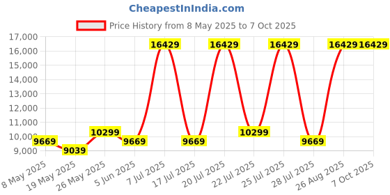 myntra.com USHA SHRIRAM Grey & White Orthopedic Quilted Single Size Mattress usha shriram Price History Graph from 8 May 2025 to 7 Oct 2025