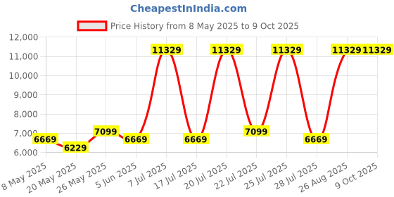 myntra.com USHA SHRIRAM Grey & White Orthopedic Quilted Single Size Mattress usha shriram Price History Graph from 8 May 2025 to 9 Oct 2025