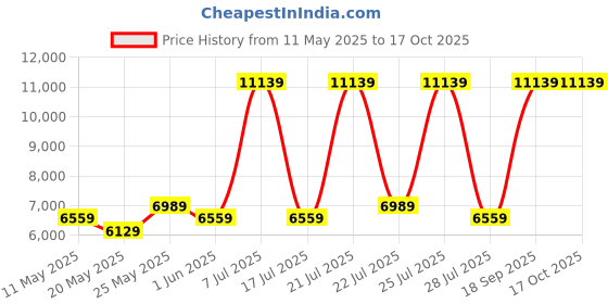 myntra.com USHA SHRIRAM Grey & White Orthopedic Quilted Single Size Mattress usha shriram Price History Graph from 11 May 2025 to 16 Oct 2025