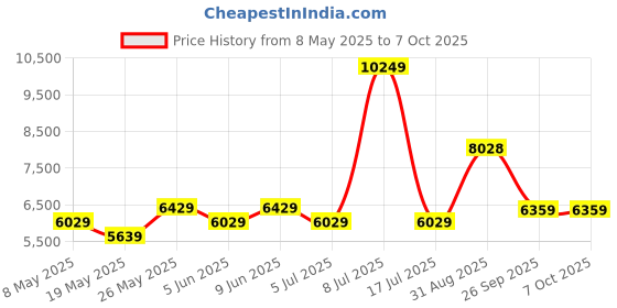 myntra.com USHA SHRIRAM Grey & White Orthopedic Quilted Single Size Mattress usha shriram Price History Graph from 8 May 2025 to 7 Oct 2025