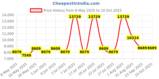 myntra.com USHA SHRIRAM Grey & White Orthopedic Quilted Single Size Mattress usha shriram Price History Graph from 8 May 2025 to 9 Oct 2025
