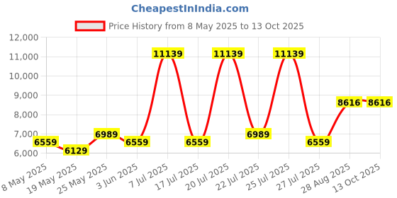 myntra.com USHA SHRIRAM Grey & White Orthopedic Quilted Single Size Mattress usha shriram Price History Graph from 8 May 2025 to 12 Oct 2025
