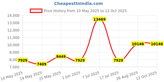 myntra.com USHA SHRIRAM Grey & White Orthopedic Quilted Single Size Mattress usha shriram Price History Graph from 10 May 2025 to 11 Oct 2025