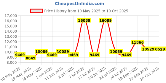 myntra.com USHA SHRIRAM Grey & White Orthopedic Quilted Single Size Mattress usha shriram Price History Graph from 10 May 2025 to 8 Oct 2025