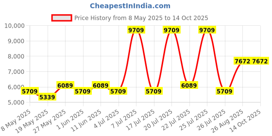 myntra.com USHA SHRIRAM Grey & White Orthopedic Quilted Single Size Mattress usha shriram Price History Graph from 8 May 2025 to 13 Oct 2025