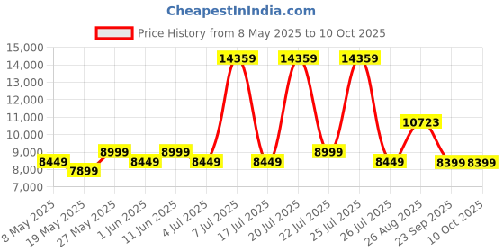 myntra.com USHA SHRIRAM Grey & White Orthopedic Quilted Single Size Mattress usha shriram Price History Graph from 8 May 2025 to 9 Oct 2025