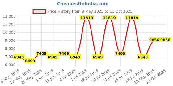 myntra.com USHA SHRIRAM Grey & White Orthopedic Quilted Single Size Mattress usha shriram Price History Graph from 8 May 2025 to 11 Oct 2025