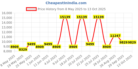 myntra.com USHA SHRIRAM Grey & White Orthopedic Quilted Single Size Mattress usha shriram Price History Graph from 8 May 2025 to 12 Oct 2025