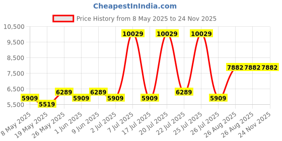 myntra.com USHA SHRIRAM Grey & White Orthopedic Quilted Single Size Mattress usha shriram Price History Graph from 8 May 2025 to 24 Nov 2025
