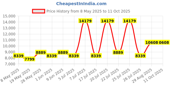 myntra.com USHA SHRIRAM Grey & White Orthopedic Quilted Single Size Mattress usha shriram Price History Graph from 8 May 2025 to 11 Oct 2025