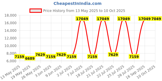 myntra.com USHA SHRIRAM Grey & White Orthopedic Quilted Single Size Mattress usha shriram Price History Graph from 13 May 2025 to 9 Oct 2025