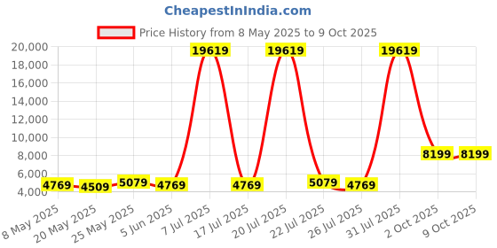 myntra.com USHA SHRIRAM Grey & White Orthopedic Quilted Single Size Mattress usha shriram Price History Graph from 8 May 2025 to 8 Oct 2025