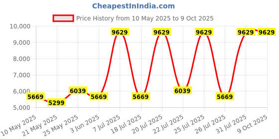 myntra.com USHA SHRIRAM Grey & White Orthopedic Quilted Single Size Mattress usha shriram Price History Graph from 10 May 2025 to 8 Oct 2025